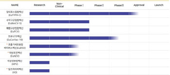 ②“GSK 맞먹는 접합·재조합 백신 제조 기술력 보유”