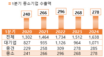 “K뷰티 잘나가네”…중소기업 수출 2분기 연속 증가