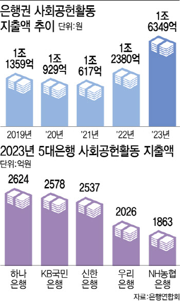 은행권, 작년 사회공헌에 1.6조 썼다…상생 1위는 ‘하나은행’