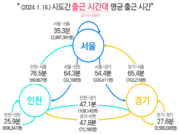 '경기·인천' 종합병원 갈때 1시간↑…'서울' 40분 도착