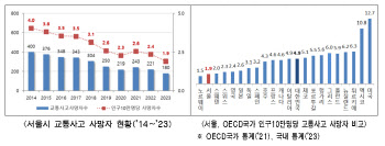 지난해 서울 교통사고 사망 역대 최저…지자체 첫 10만명당 1명대