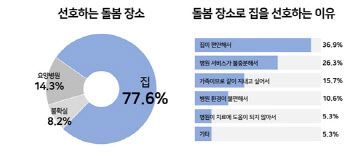 루게릭병 환자 가족, 77%는 집에서 돌봄 지속 희망