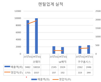 렌털업계 코웨이 '질주' 속 쿠쿠·SK매직 희비교차