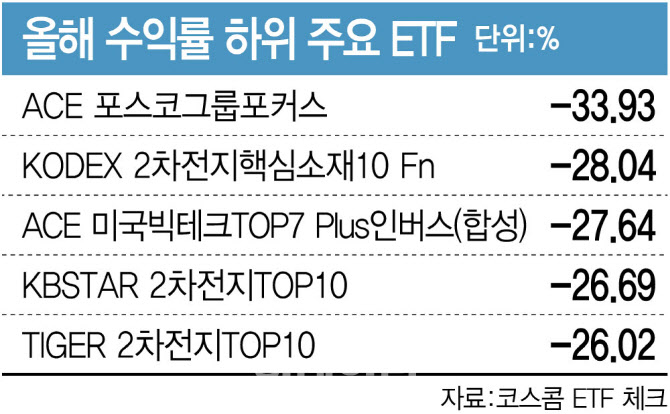 캐즘에 발목잡힌 2차전지…ETF도 흔들