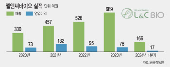 엘앤씨바이오 ‘메가카티’ 30조원 규모 中 시장 진출 ‘임박’