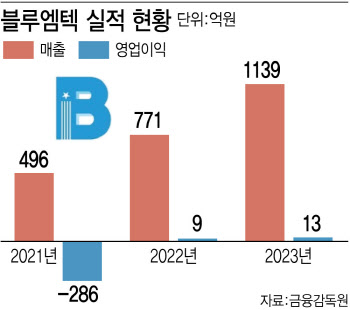 '연평균 성장률 86%' 블루엠텍, 커머스 사업 강화로 실적 퀀텀점프