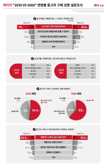 케이카 "중고차 사는 이유? 2030 '합리적 소비'·5060 '여가' 위해"