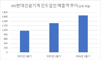 中 대체할 新시장 부상…K건설기계, 인도 공략 가속화