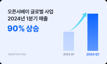 오픈서베이, 올해 1분기 글로벌 사업 매출 90% ‘껑충’