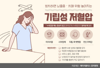 '기립성 저혈압' 빈열 아니다.냐... 방치하면 치매 위험 높아