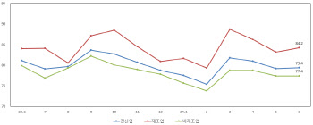 6월 중소기업 경기전망 소폭 상승…‘내수 부진’은 여전