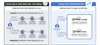 메가존클라우드, DP360에 생성형AI 기술 탑재