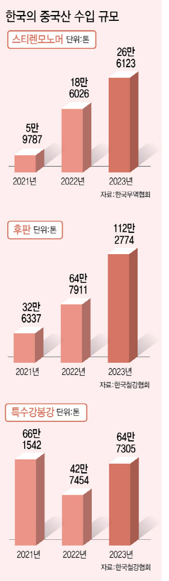 석화·철강·배터리·태양광…中 전방위 저가공세에 韓기업 '휘청'