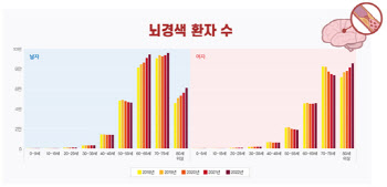 팔다리 힘 빠지고, 발음 어눌해지면? '뇌경색 경고'