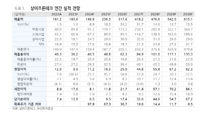상아프론테크, 멤브레인·배터리 사업으로 중장기 성장 전망-유진
