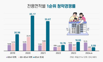 최근 5년 청약경쟁율 분석해보니…강자는 '중대형아파트'