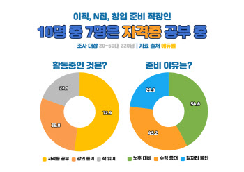 이직·창업 위해…직장인 10명 중 7명 “자격증 공부 중”