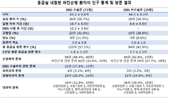 뇌심부자극술 후 응급실 찾은 파킨슨병 환자 3명 중 1명 기계 연관