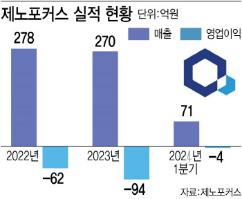 올해 영업흑자 전환 노리는 제노포커스, 복안은?