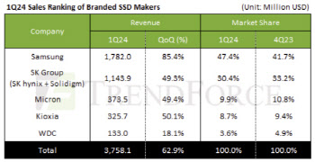 기업용 SSD 급증세…삼성 점유율 48% 1위 지켰다