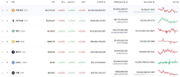 이더리움 현물ETF 출시 가능성에 비트코인 소폭 상승