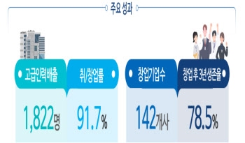 SW 마에스트로 15기 200명 선발…15대 1 경쟁률