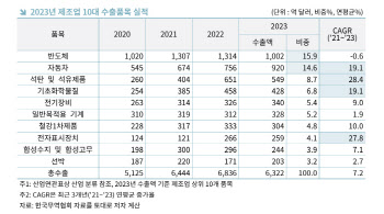 "작년 수출 생산유발효과 자동차가 반도체 앞질렀다"