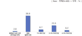 벼랑 끝 中企…10곳 중 6곳 “최저임금 인하·동결해야”