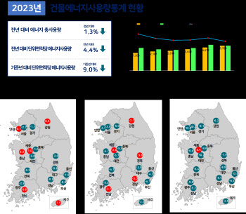 지난해 건물 연면적 늘었지만 에너지 총사용량 1.9% 감소