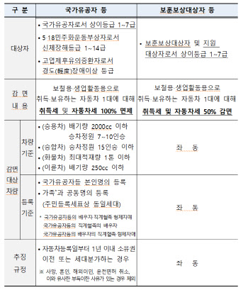 자동차세 감면 혜택, 보훈보상대상자 등 8300여 명 추가