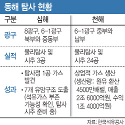 韓 세계 15위 산유국 되나…“내년초 윤곽, 성공률 높아”