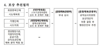 韓체육 발전·스포츠산업 유공자 찾는다