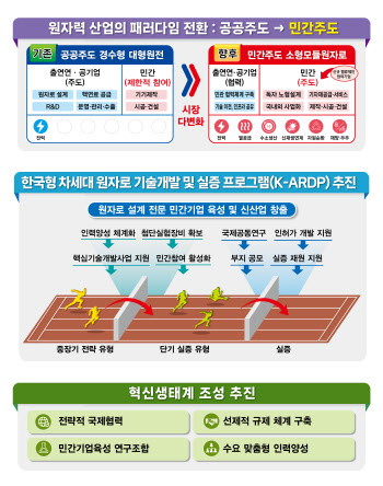 정부, 2조5000억원 규모 차세대 원자로 개발 프로젝트 추진