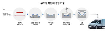 현대차·기아, '무도장 복합재 성형 기술' 양산…ST1에 최초 적용