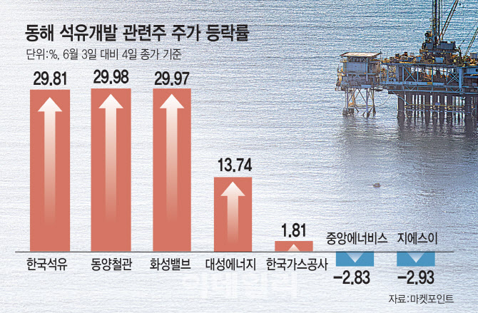 '동해 석유개발株' 옥석가리기…진짜 수혜주는