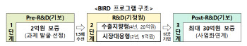 “중소기업 R&D 전주기 지원”…기보, ‘BIRD 프로그램’ 시행