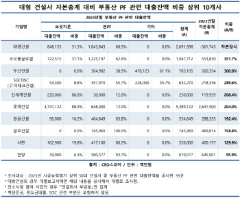 대형 건설사 부동산 PF 차입금 15%↑…자기자본 초과도 9곳