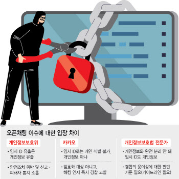 카카오톡 ‘임시 ID 유출’ 파장…개인정보 맞지만, 법적 한계도