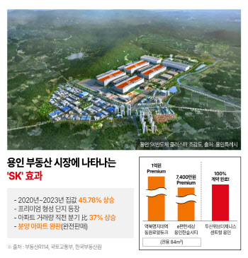 'SK하이닉스' 효과…용인 부동산 후끈