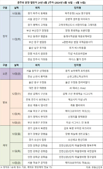 "장마 전 분양하자" 전주보다 물량 2배 늘어