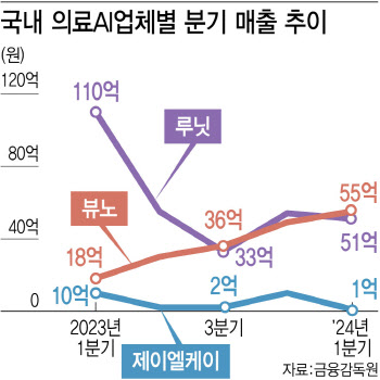 내수시장 장악한 뷰노, "하반기 해외 진출로 흑자전환"