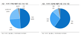 아사히, 북미 맥주사 인수 후 해외시장 경쟁력 부각