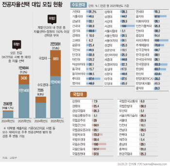 ‘이과 전성시대’ 무전공 선발서도 통하나…“수·정시 모두 유리”