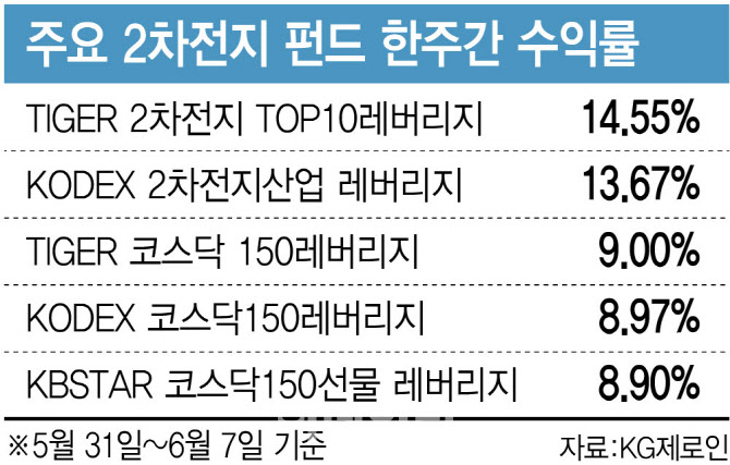 간만에 기지개 켠 2차전지 다시 달리나…ETF 수익률 ‘껑충’