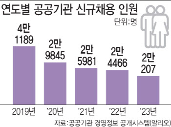[단독]공공기관 신규채용 2만명대 '턱걸이'…文정부 '반토막' 수준