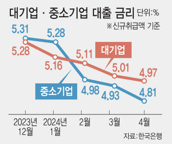 중기 대출금리 하락세지만...여전히 높고 부실 비율↑