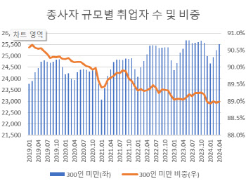 中企, 고용은 느는데 비중은 줄고…“양극화 조짐”