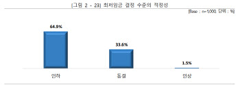 소상공인 98.5% "최저임금 인하나 동결해야"