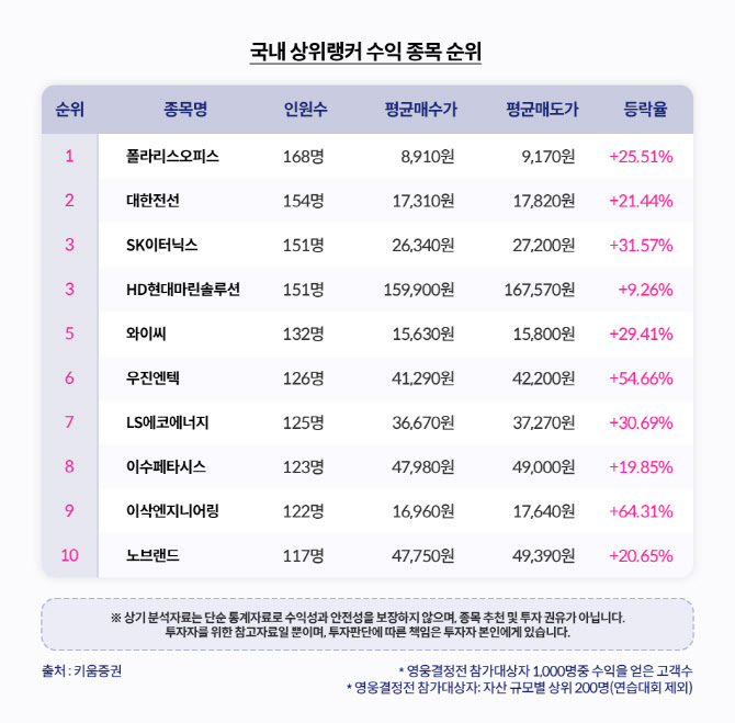 키움증권, 5월 키움영웅전 정규전 마무리…AI에 투자 집중