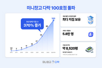 창고 대여서비스 ‘미니창고 다락’, 100호점 돌파